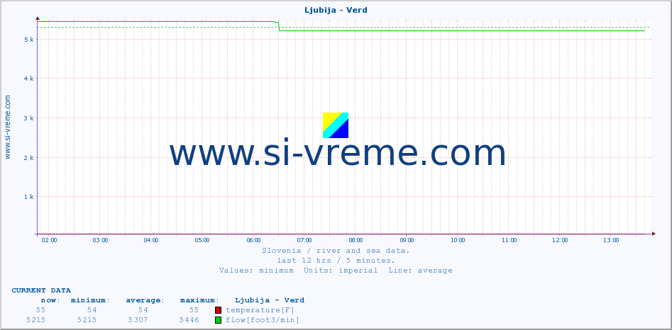  :: Ljubija - Verd :: temperature | flow | height :: last day / 5 minutes.