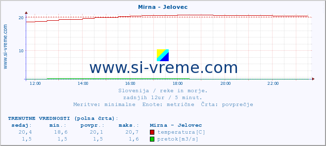 POVPREČJE :: Mirna - Jelovec :: temperatura | pretok | višina :: zadnji dan / 5 minut.