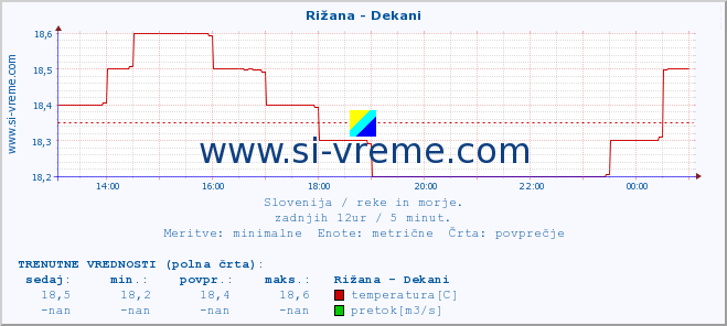 POVPREČJE :: Rižana - Dekani :: temperatura | pretok | višina :: zadnji dan / 5 minut.