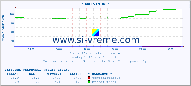 POVPREČJE :: * MAKSIMUM * :: temperatura | pretok | višina :: zadnji dan / 5 minut.