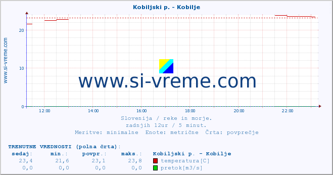 POVPREČJE :: Kobiljski p. - Kobilje :: temperatura | pretok | višina :: zadnji dan / 5 minut.