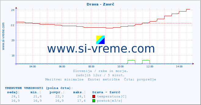 POVPREČJE :: Drava - Zavrč :: temperatura | pretok | višina :: zadnji dan / 5 minut.