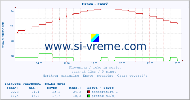 POVPREČJE :: Drava - Zavrč :: temperatura | pretok | višina :: zadnji dan / 5 minut.