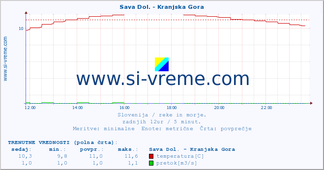 POVPREČJE :: Sava Dol. - Kranjska Gora :: temperatura | pretok | višina :: zadnji dan / 5 minut.