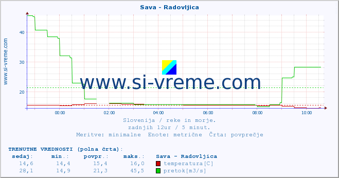 POVPREČJE :: Sava - Radovljica :: temperatura | pretok | višina :: zadnji dan / 5 minut.