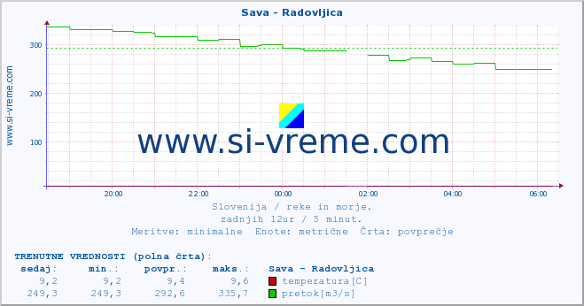 POVPREČJE :: Sava - Radovljica :: temperatura | pretok | višina :: zadnji dan / 5 minut.