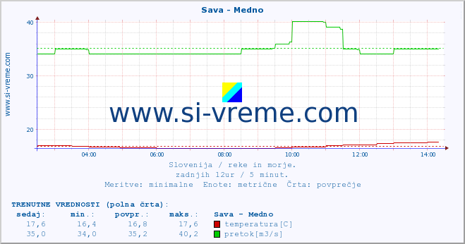 POVPREČJE :: Sava - Medno :: temperatura | pretok | višina :: zadnji dan / 5 minut.