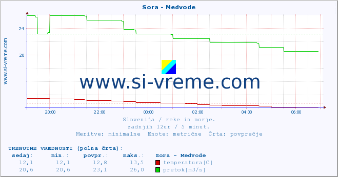 POVPREČJE :: Sora - Medvode :: temperatura | pretok | višina :: zadnji dan / 5 minut.