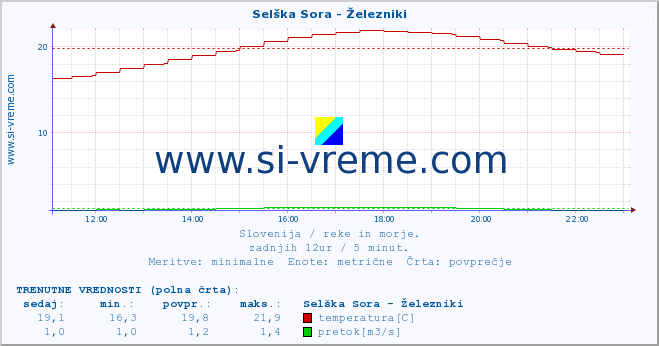 POVPREČJE :: Selška Sora - Železniki :: temperatura | pretok | višina :: zadnji dan / 5 minut.