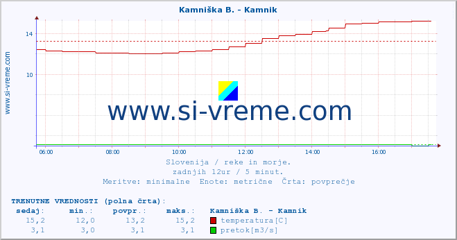 POVPREČJE :: Ljubljanica - Kamin :: temperatura | pretok | višina :: zadnji dan / 5 minut.