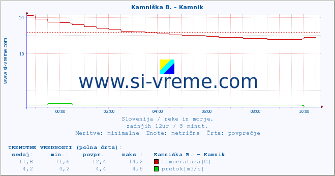 POVPREČJE :: Stržen - Gor. Jezero :: temperatura | pretok | višina :: zadnji dan / 5 minut.