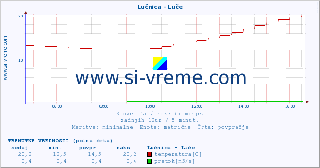 POVPREČJE :: Lučnica - Luče :: temperatura | pretok | višina :: zadnji dan / 5 minut.