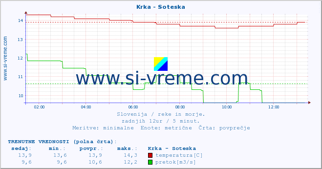 POVPREČJE :: Krka - Soteska :: temperatura | pretok | višina :: zadnji dan / 5 minut.