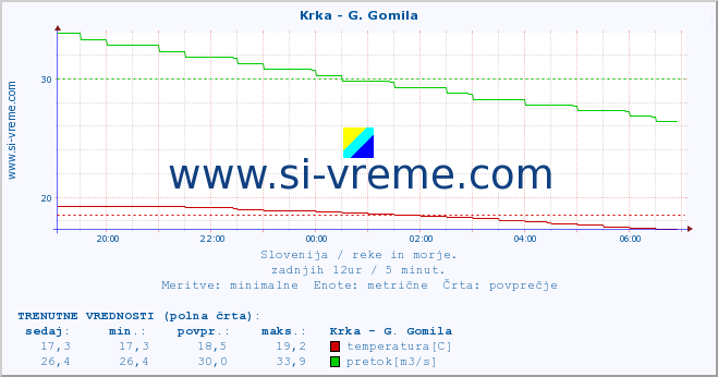 POVPREČJE :: Krka - G. Gomila :: temperatura | pretok | višina :: zadnji dan / 5 minut.