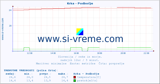 POVPREČJE :: Krka - Podbočje :: temperatura | pretok | višina :: zadnji dan / 5 minut.