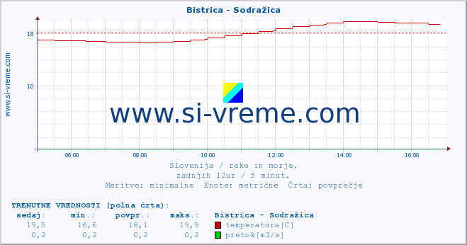 POVPREČJE :: Bistrica - Sodražica :: temperatura | pretok | višina :: zadnji dan / 5 minut.