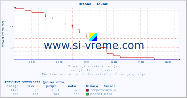 POVPREČJE :: Rižana - Dekani :: temperatura | pretok | višina :: zadnji dan / 5 minut.