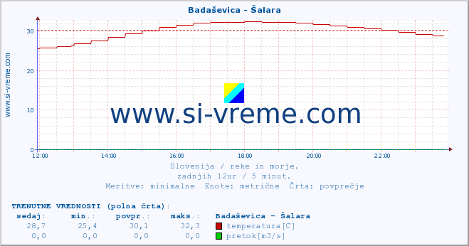 POVPREČJE :: Badaševica - Šalara :: temperatura | pretok | višina :: zadnji dan / 5 minut.