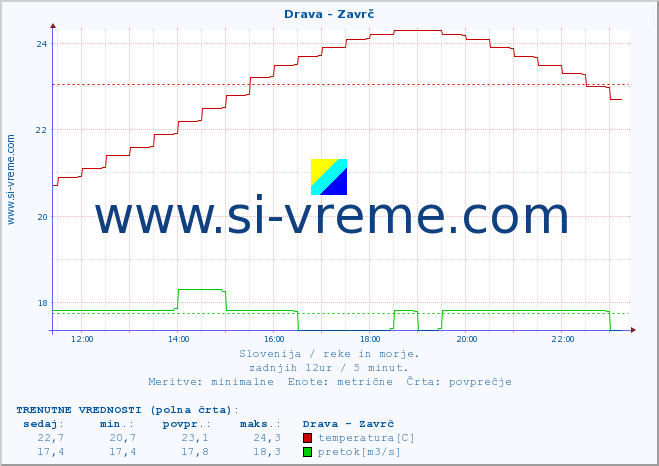 POVPREČJE :: Drava - Zavrč :: temperatura | pretok | višina :: zadnji dan / 5 minut.