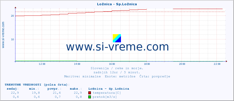 POVPREČJE :: Ložnica - Sp.Ložnica :: temperatura | pretok | višina :: zadnji dan / 5 minut.