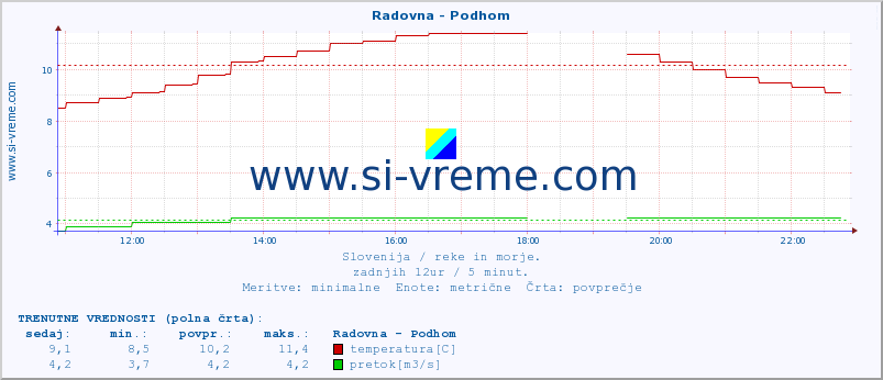 POVPREČJE :: Radovna - Podhom :: temperatura | pretok | višina :: zadnji dan / 5 minut.