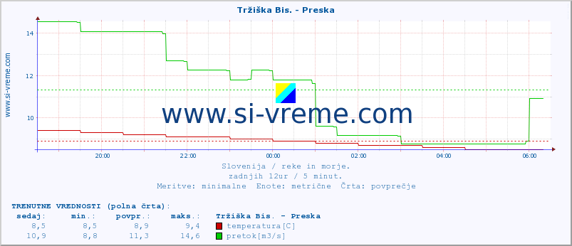 POVPREČJE :: Tržiška Bis. - Preska :: temperatura | pretok | višina :: zadnji dan / 5 minut.