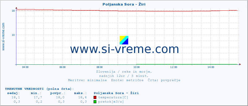 POVPREČJE :: Poljanska Sora - Žiri :: temperatura | pretok | višina :: zadnji dan / 5 minut.