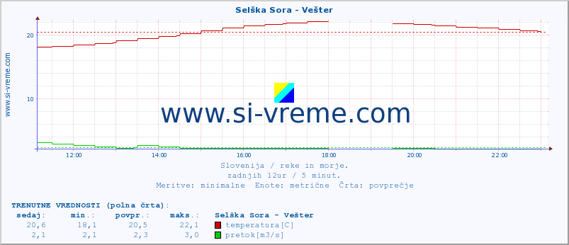 POVPREČJE :: Selška Sora - Vešter :: temperatura | pretok | višina :: zadnji dan / 5 minut.