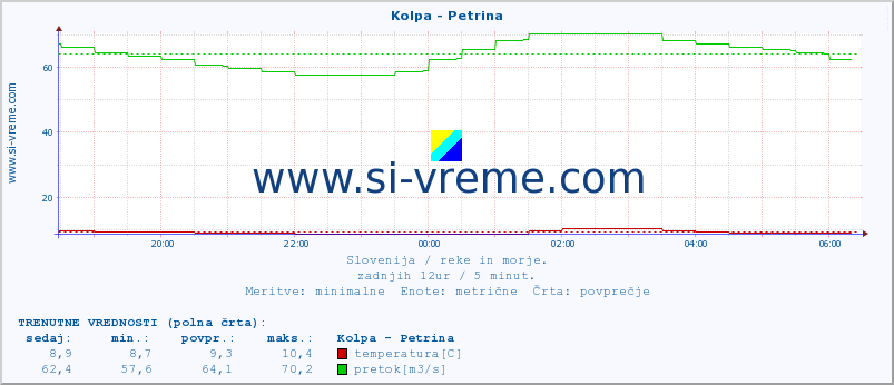 POVPREČJE :: Kolpa - Petrina :: temperatura | pretok | višina :: zadnji dan / 5 minut.