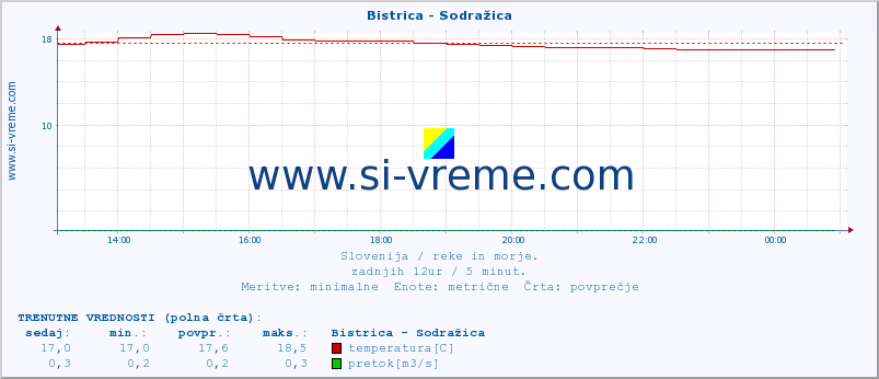 POVPREČJE :: Bistrica - Sodražica :: temperatura | pretok | višina :: zadnji dan / 5 minut.