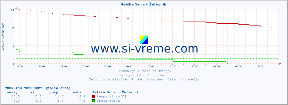 POVPREČJE :: Selška Sora - Železniki :: temperatura | pretok | višina :: zadnji dan / 5 minut.