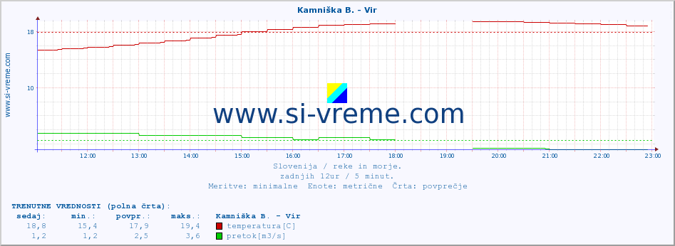 POVPREČJE :: Kamniška B. - Vir :: temperatura | pretok | višina :: zadnji dan / 5 minut.