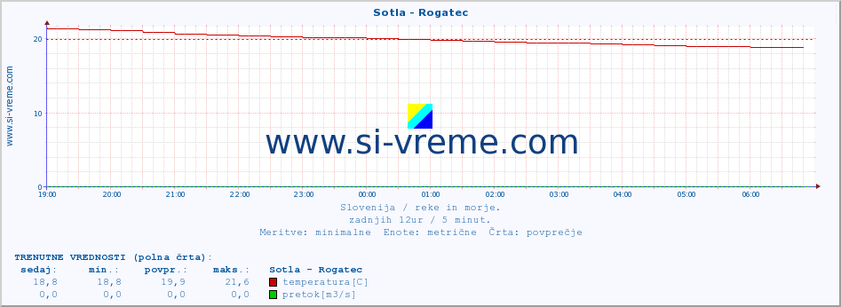 POVPREČJE :: Sotla - Rogatec :: temperatura | pretok | višina :: zadnji dan / 5 minut.