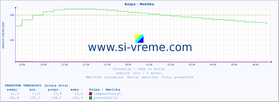 POVPREČJE :: Kolpa - Metlika :: temperatura | pretok | višina :: zadnji dan / 5 minut.