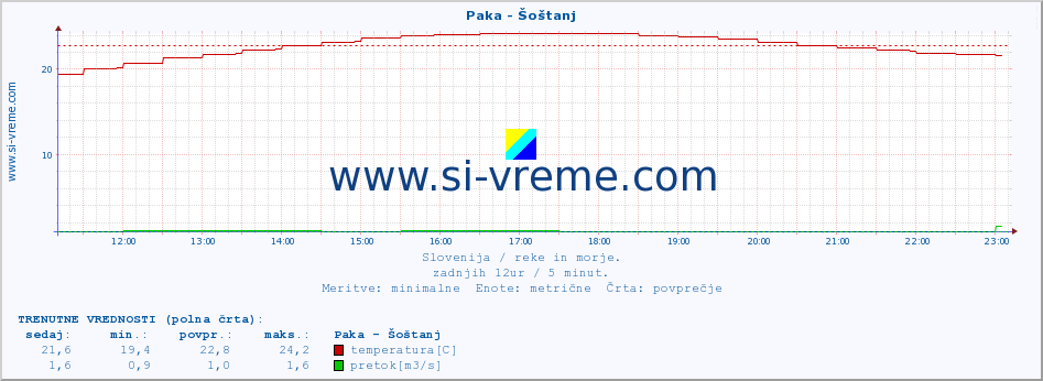 POVPREČJE :: Paka - Šoštanj :: temperatura | pretok | višina :: zadnji dan / 5 minut.