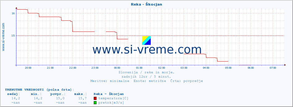 POVPREČJE :: Reka - Škocjan :: temperatura | pretok | višina :: zadnji dan / 5 minut.