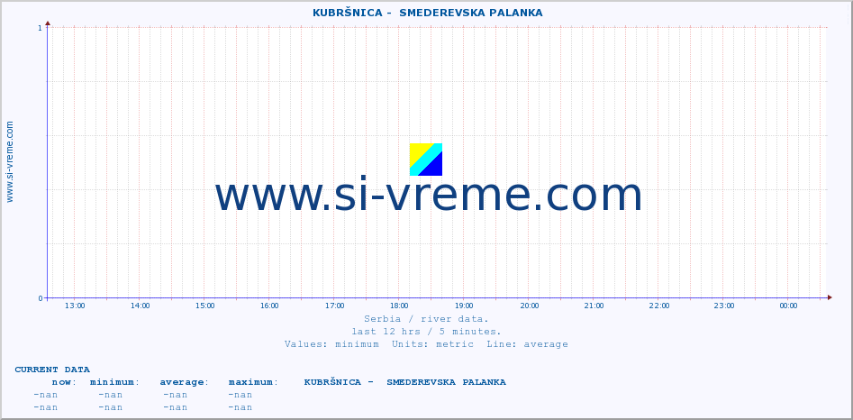  ::  KUBRŠNICA -  SMEDEREVSKA PALANKA :: height |  |  :: last day / 5 minutes.