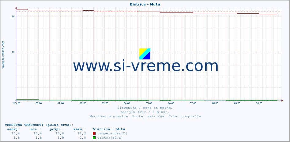 POVPREČJE :: Bistrica - Muta :: temperatura | pretok | višina :: zadnji dan / 5 minut.