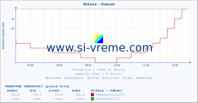 POVPREČJE :: Rižana - Dekani :: temperatura | pretok | višina :: zadnji dan / 5 minut.