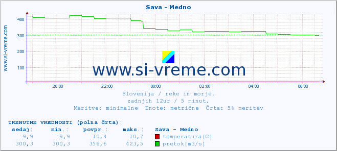 POVPREČJE :: Sava - Medno :: temperatura | pretok | višina :: zadnji dan / 5 minut.