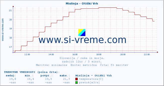 POVPREČJE :: Mislinja - Otiški Vrh :: temperatura | pretok | višina :: zadnji dan / 5 minut.