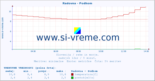 POVPREČJE :: Radovna - Podhom :: temperatura | pretok | višina :: zadnji dan / 5 minut.