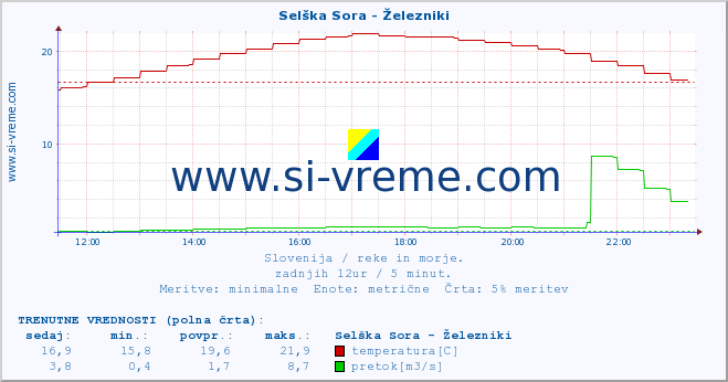 POVPREČJE :: Selška Sora - Železniki :: temperatura | pretok | višina :: zadnji dan / 5 minut.