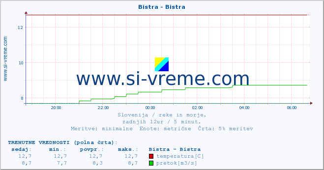 POVPREČJE :: Bistra - Bistra :: temperatura | pretok | višina :: zadnji dan / 5 minut.