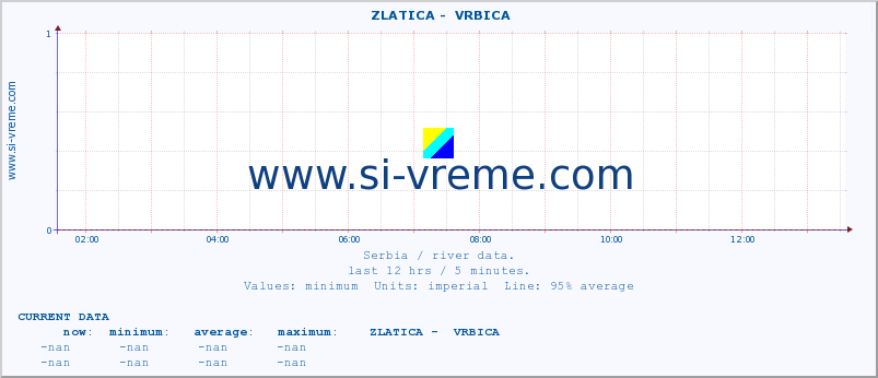  ::  ZLATICA -  VRBICA :: height |  |  :: last day / 5 minutes.