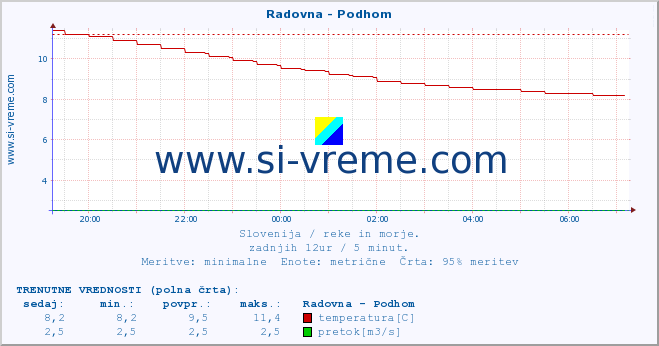 POVPREČJE :: Radovna - Podhom :: temperatura | pretok | višina :: zadnji dan / 5 minut.