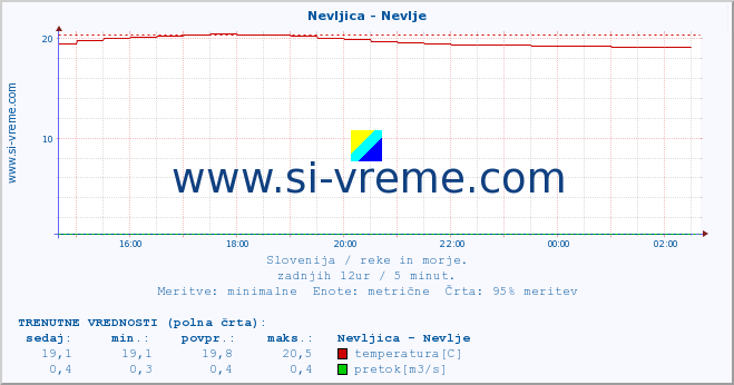 POVPREČJE :: Nevljica - Nevlje :: temperatura | pretok | višina :: zadnji dan / 5 minut.