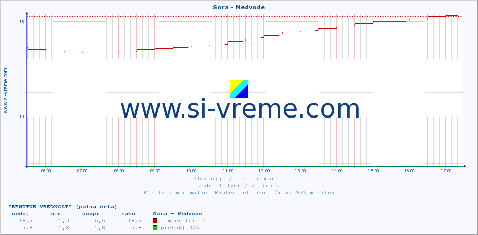 POVPREČJE :: Sora - Medvode :: temperatura | pretok | višina :: zadnji dan / 5 minut.