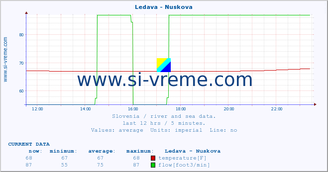  :: Ledava - Nuskova :: temperature | flow | height :: last day / 5 minutes.