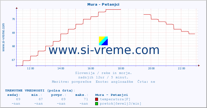 POVPREČJE :: Mura - Petanjci :: temperatura | pretok | višina :: zadnji dan / 5 minut.